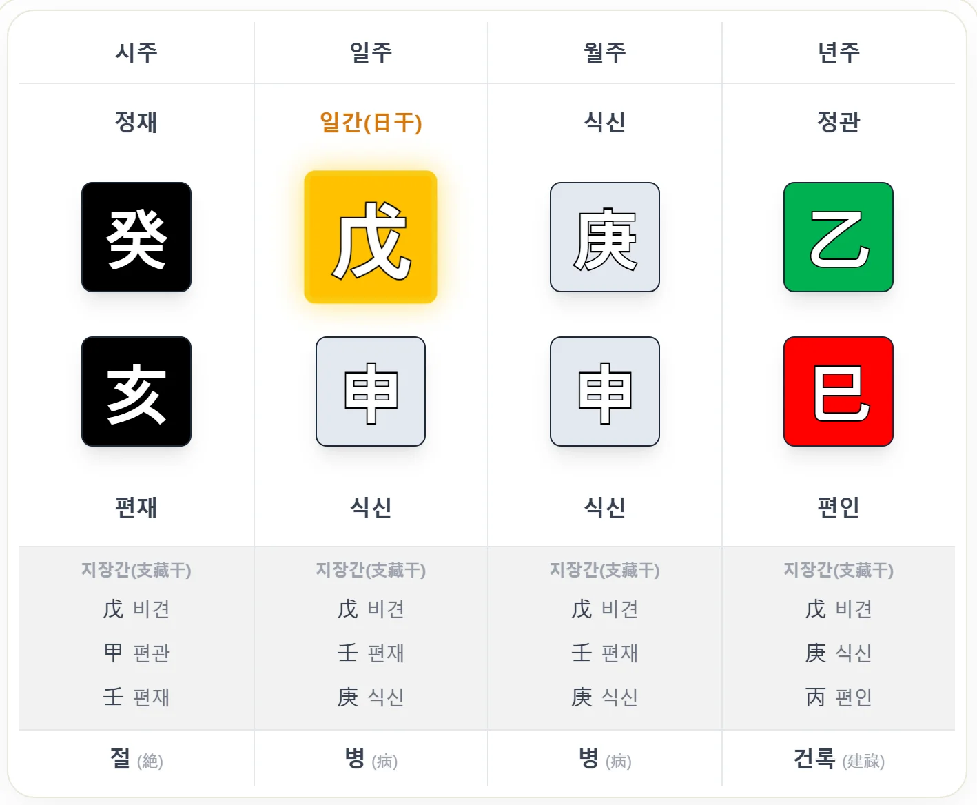 거부의 사주 - 자수성가형 사업가